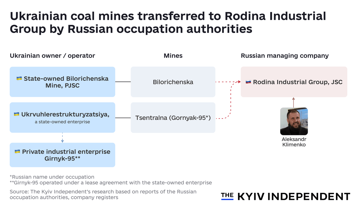 Ukrainian coal mines transferred to Rodina Industrial Group by Russian occupation authorities.