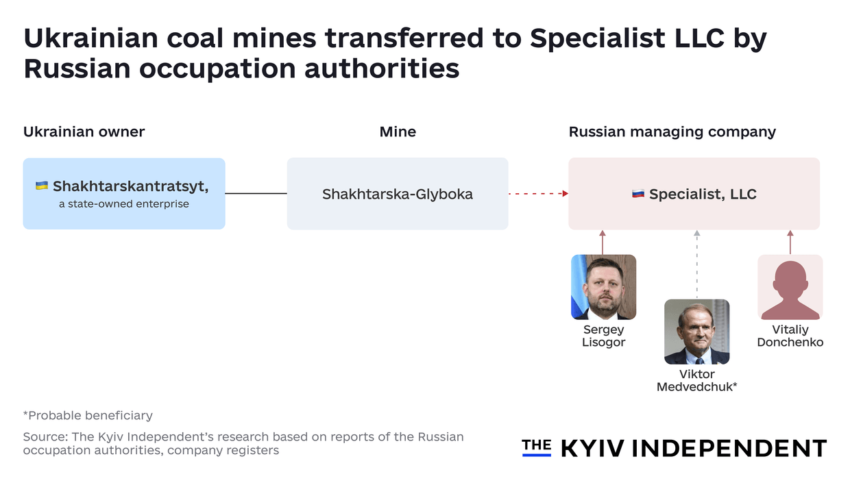Ukrainian coal mines transferred to Specialist LLC by Russian occupation authorities.