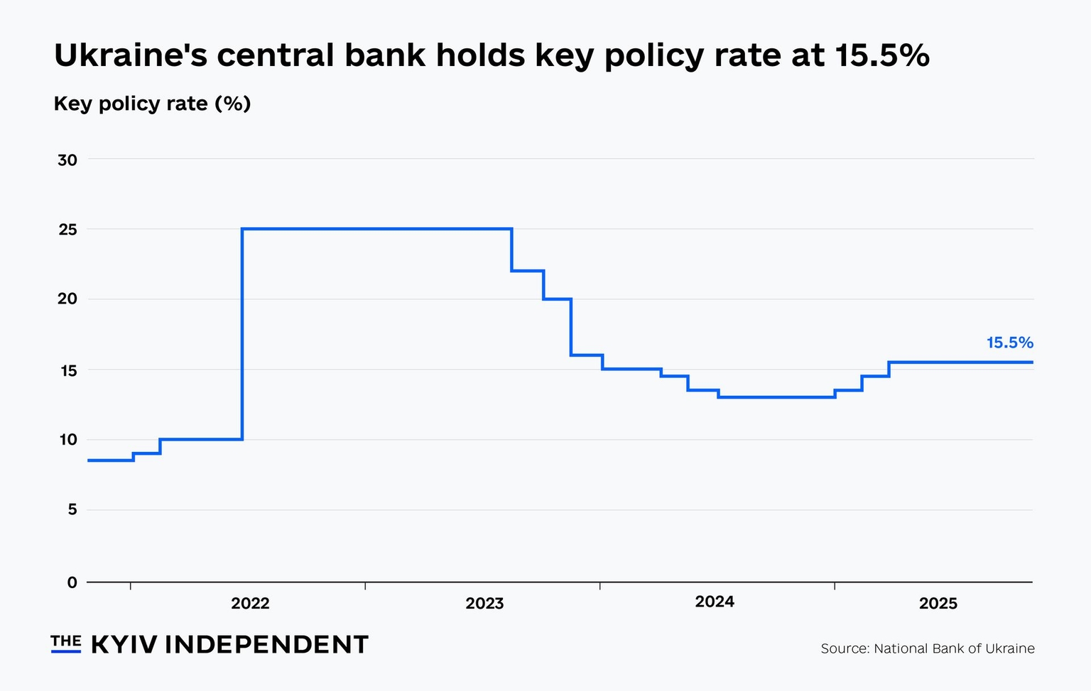Ukraine central bank key rate decision