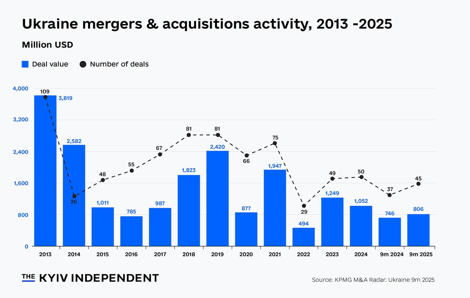 Ukraine mergers and acquisitions activity, 2013-2025.