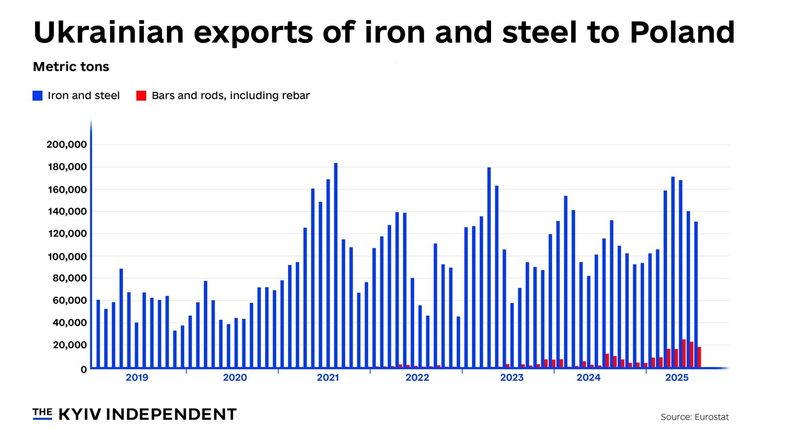 Ukrainian exports of reinforcement bars to Poland.