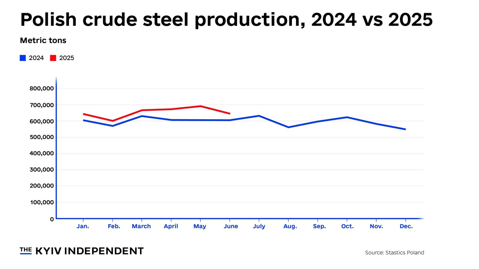 Overall crude steel production Poland.