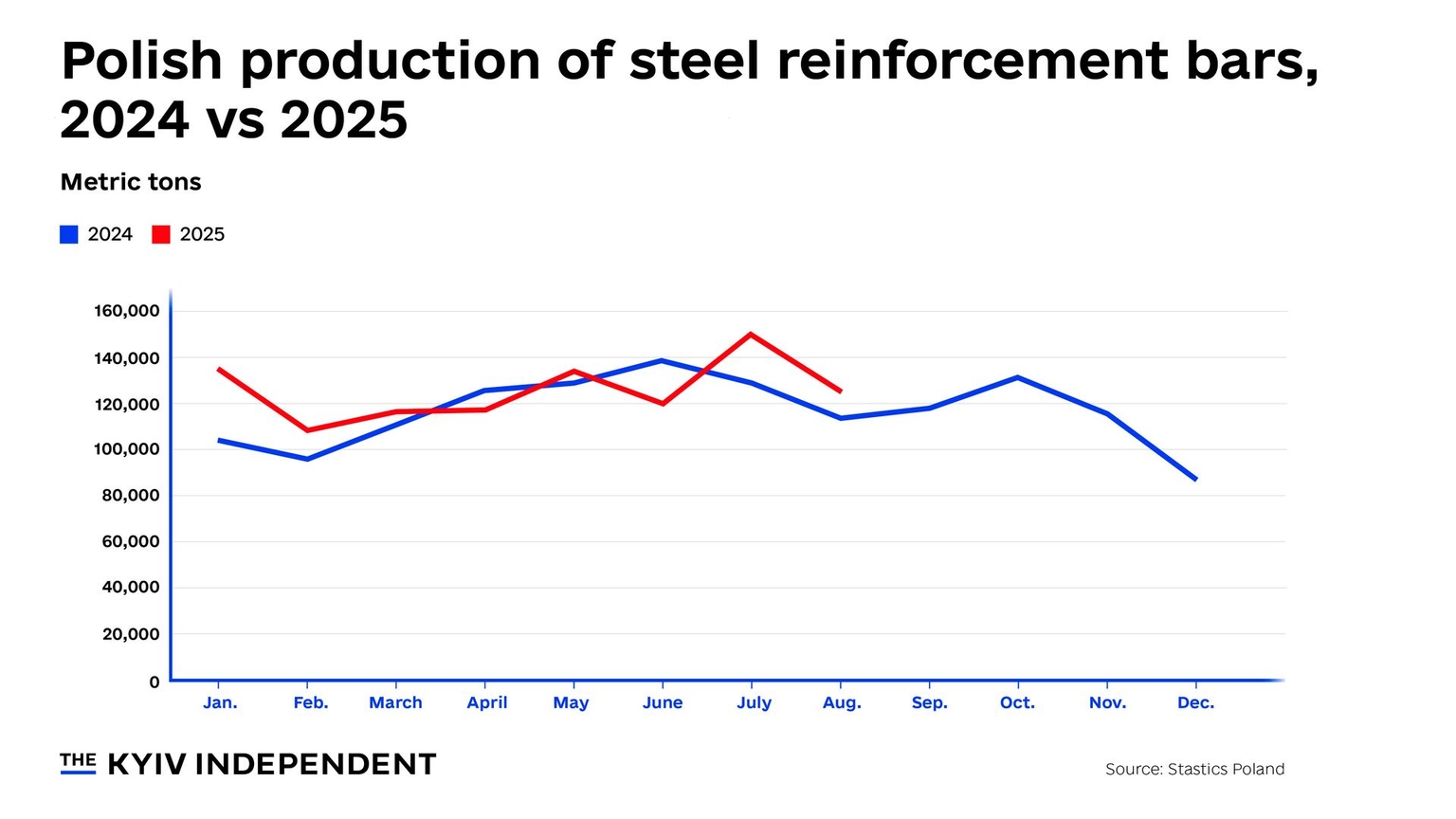Polish domestic output of reinforcement bars in 2025.