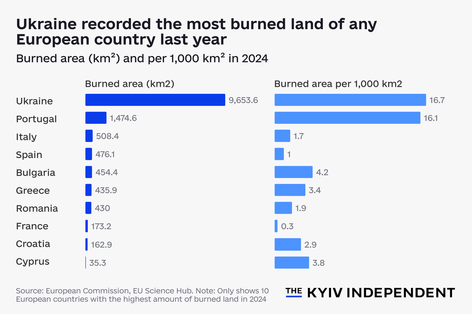 Ukraine recorded the most burned land of any European country last year.
