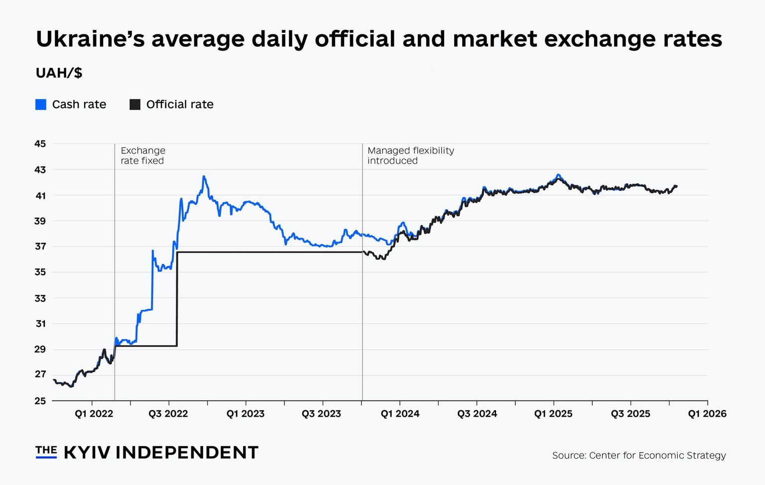 Ukraine's average daily official and market exchange rates.