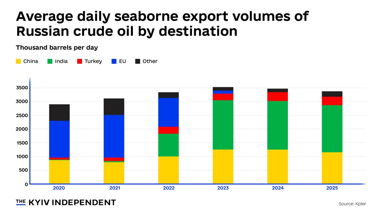 Annual seaborne export volumes of Russian crude oil by country 2020-2025, thousand barrels per day