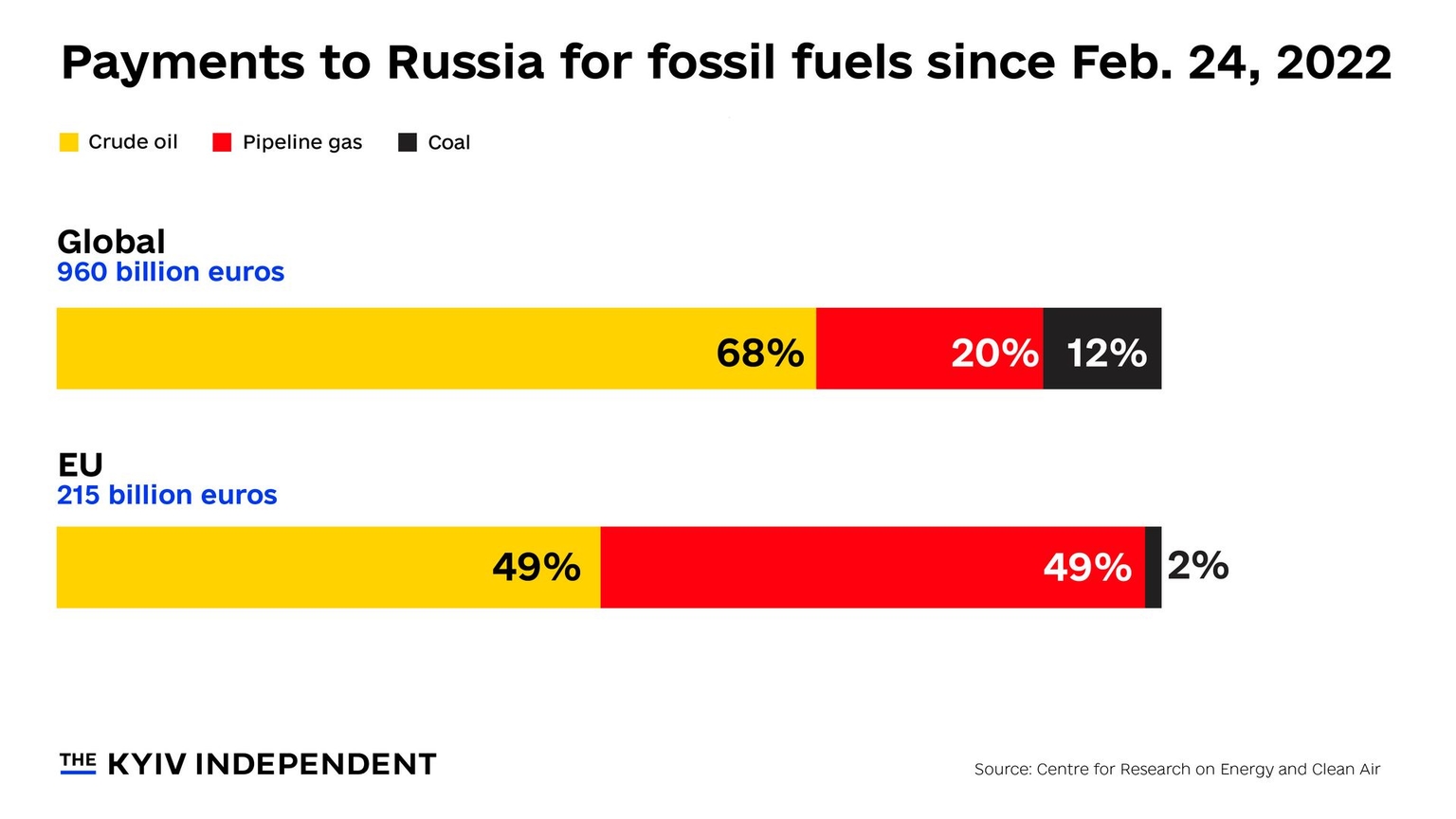 Chart showing breakdown of Russian revenues from the world and the EU by fossil fuel.