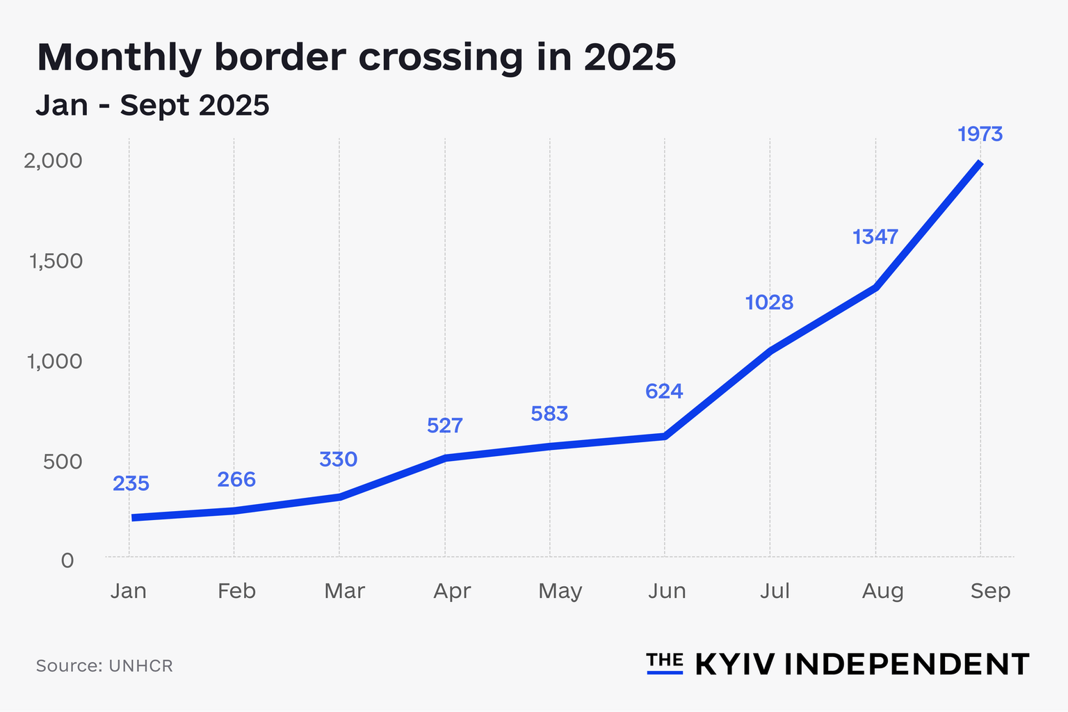 Monthly border crossing in January-September 2025.