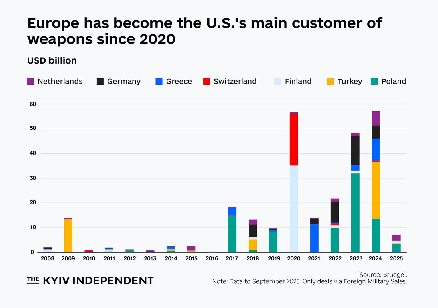 Europe has become the U.S.'s main customer of weapons since 2020.