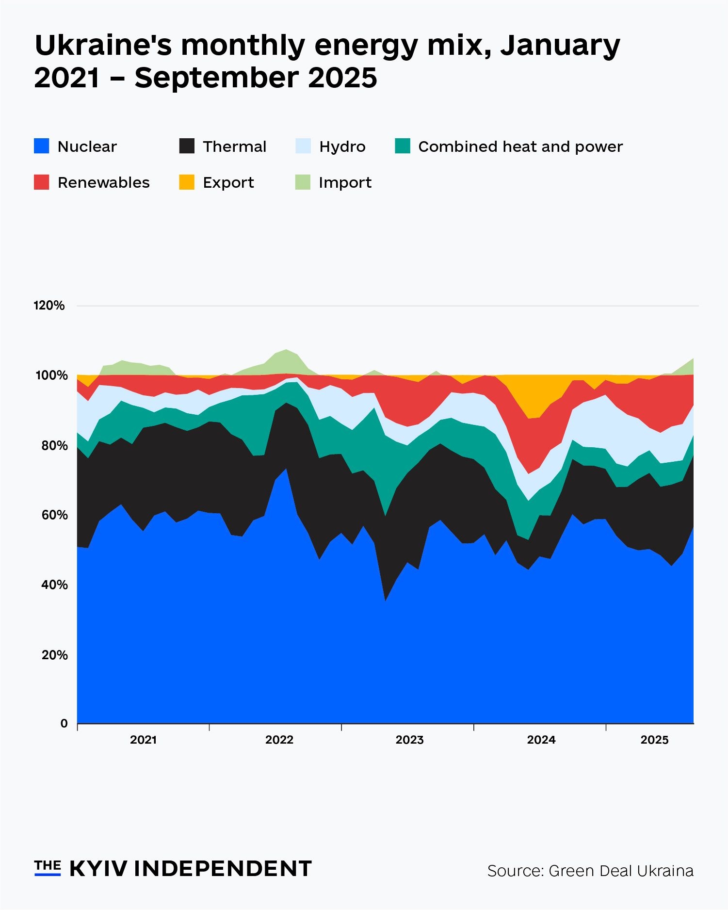 Ukraine’s monthly energy mix is dominated by nuclear.