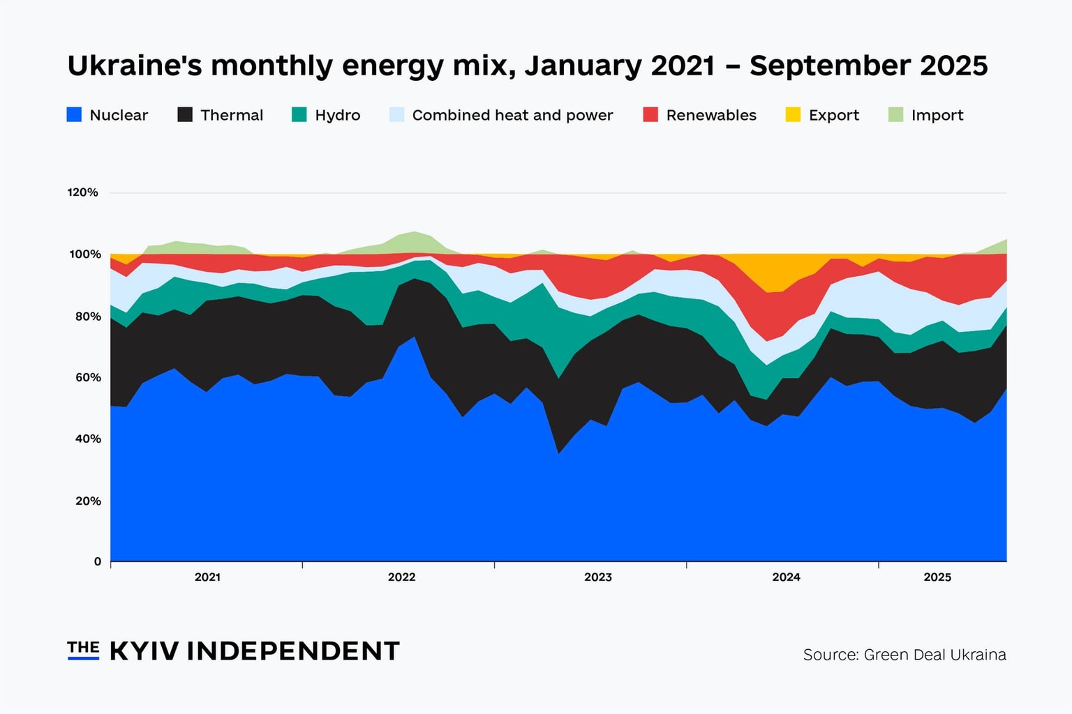 Ukraine’s monthly energy mix is dominated by nuclear.