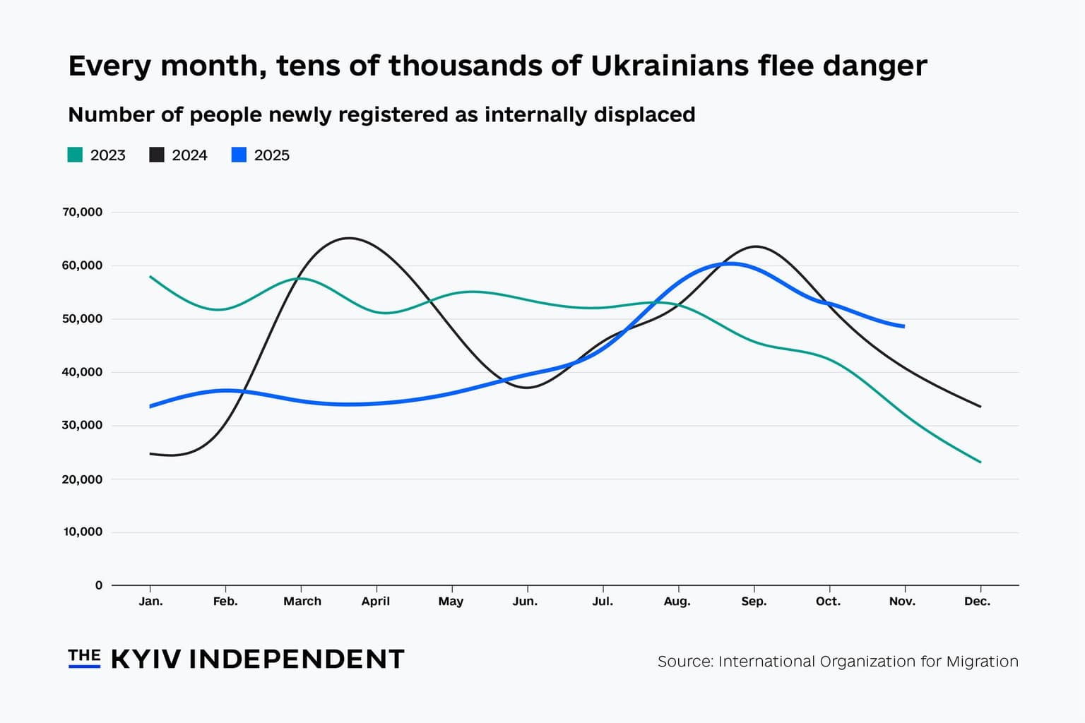 Chart of the week: Every month, tens of thousands of Ukrainians flee danger