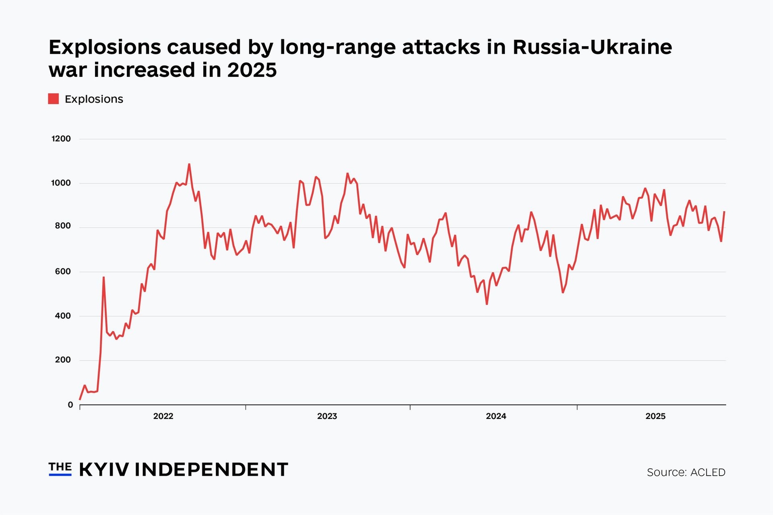 frequency attacks Ukraine war