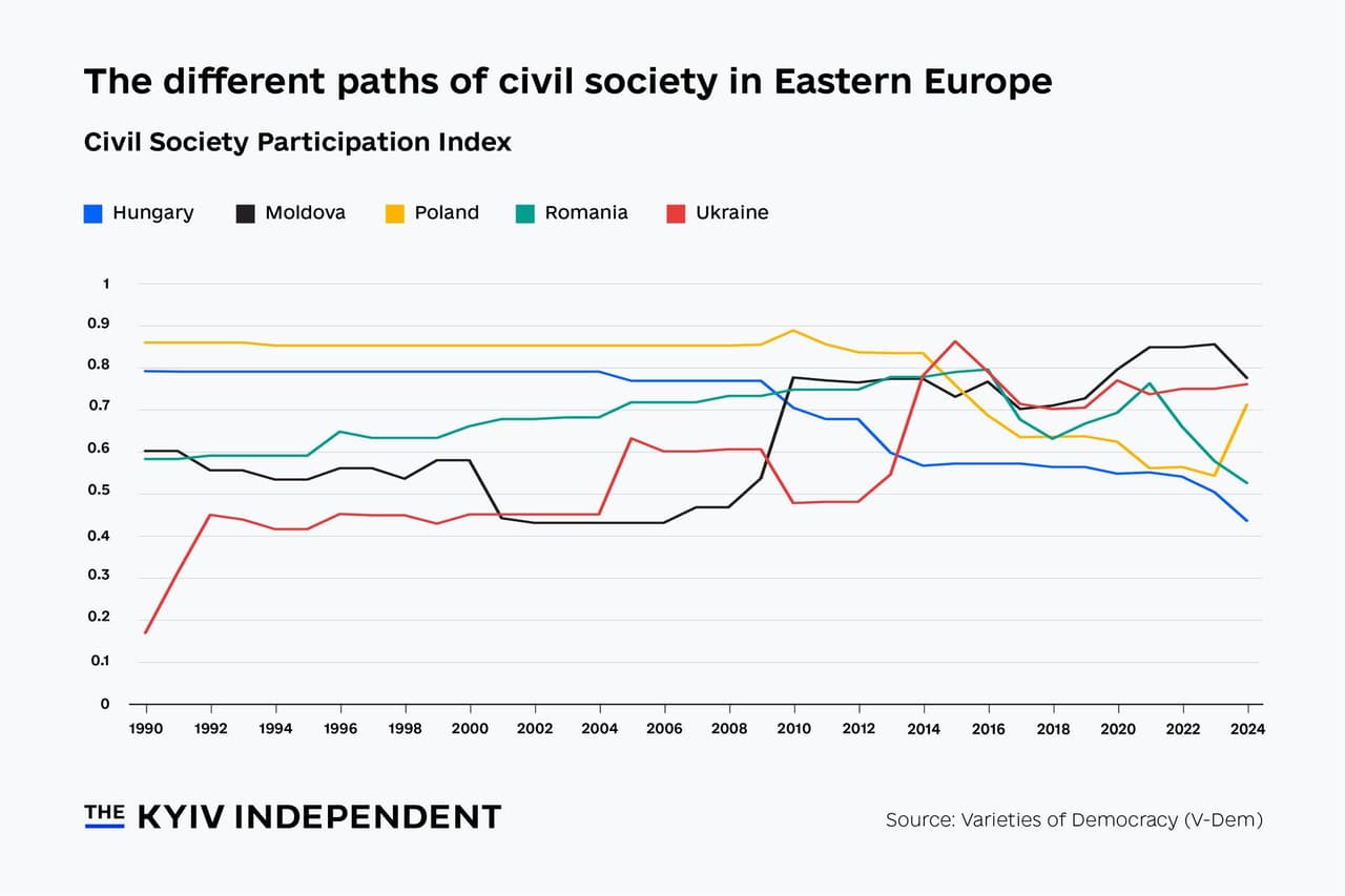 Chart of the week: The different paths of Eastern Europe's civil society