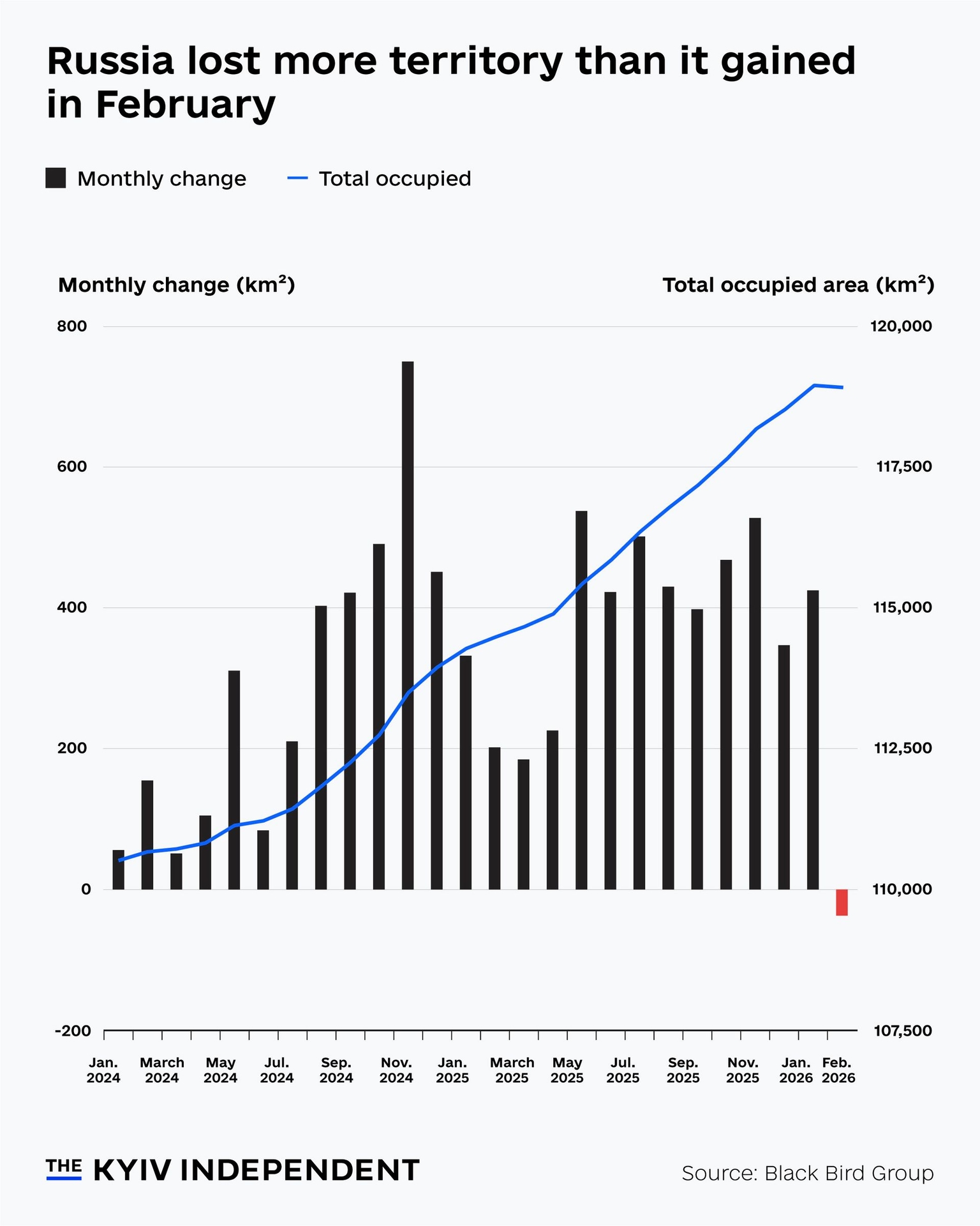 Russia lost more territory than it gained in February.