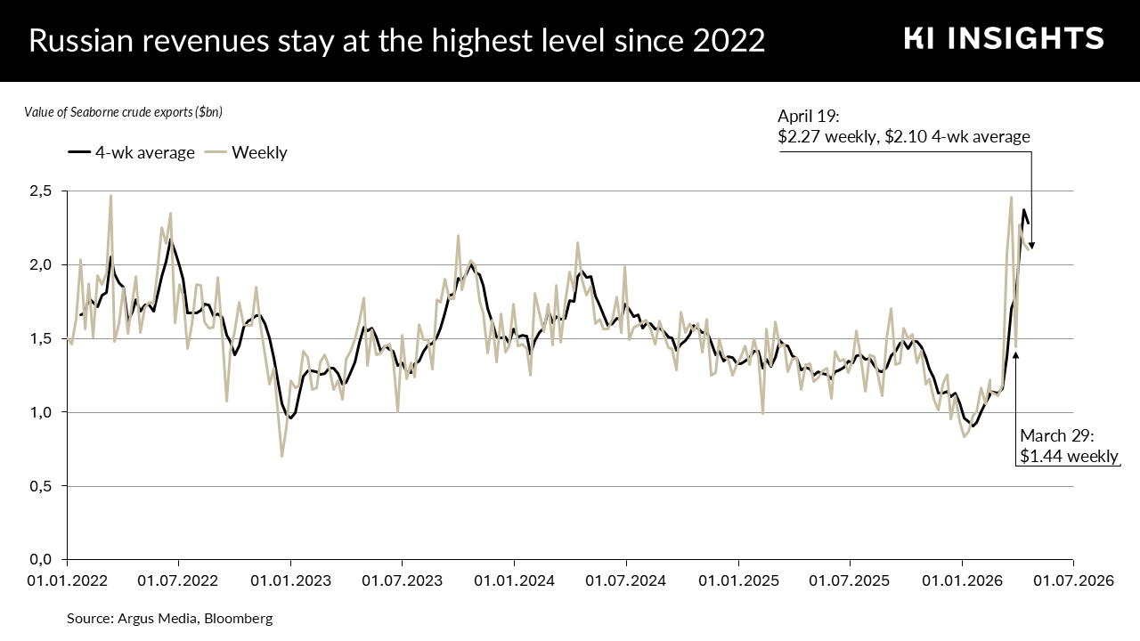 Line chart titled "Russian revenues stay at the highest level since 2022" showing the value of Russian seaborne crude oil exports in billions of dollars from January 2022 to mid-2026, tracking both weekly figures and a 4-week moving average. After declining from a peak of around $2.5bn in mid-2022 and remaining relatively flat between $1.3–$1.6bn through 2023–2025, revenues dropped sharply to a low of $1.44bn in the week of March 29, 2026, before surging to $2.27bn by April 19, 2026 — the highest level since 2022.