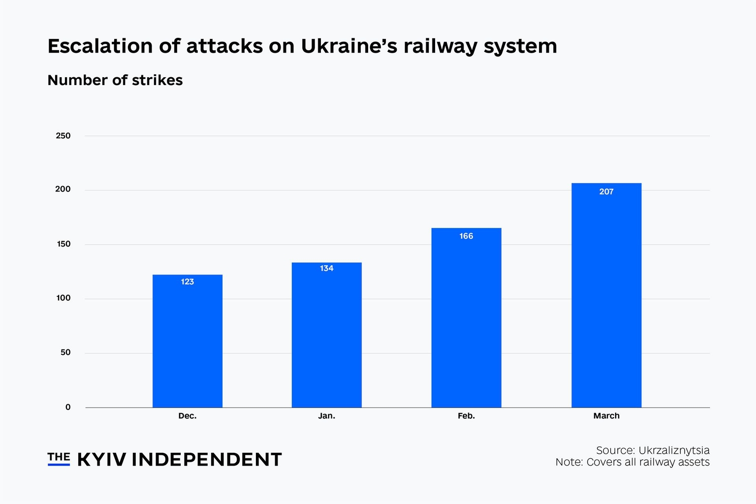 The number of Russian strikes on Ukrainian railway system rising.