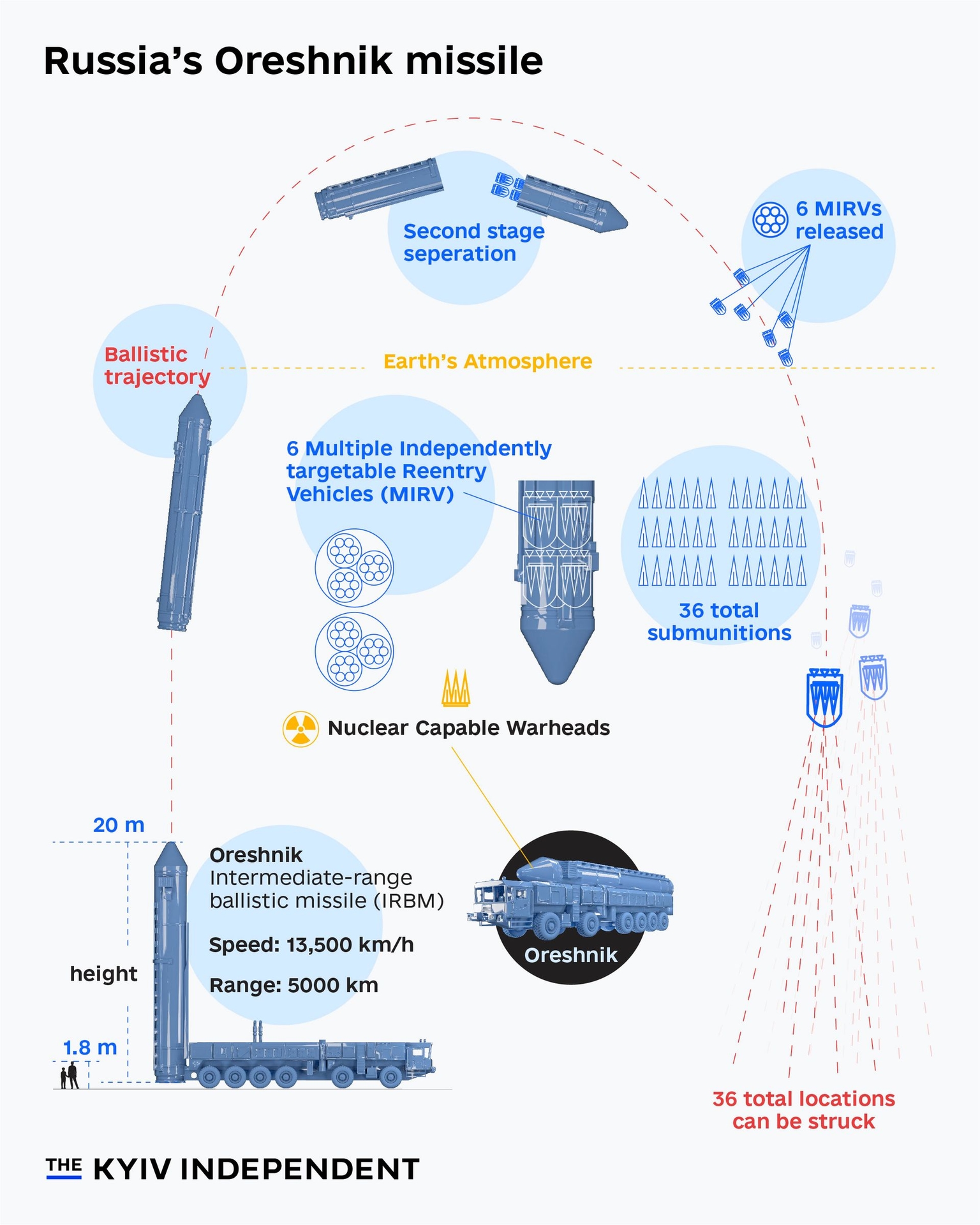 Oreshnik intermediate-range ballistic missile (IRBM) explained.
