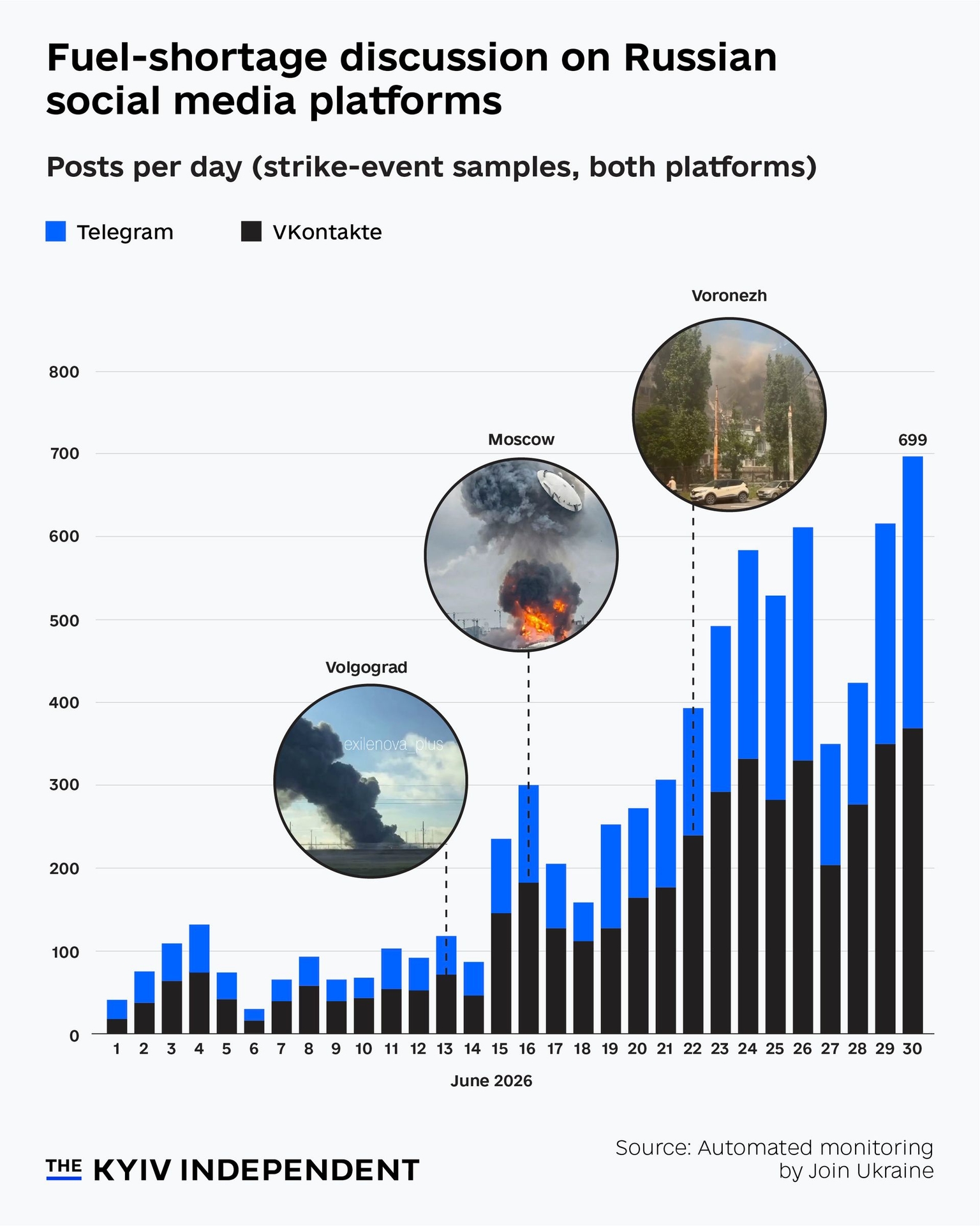 Discussion of fuel shortages on Russian social media platforms.