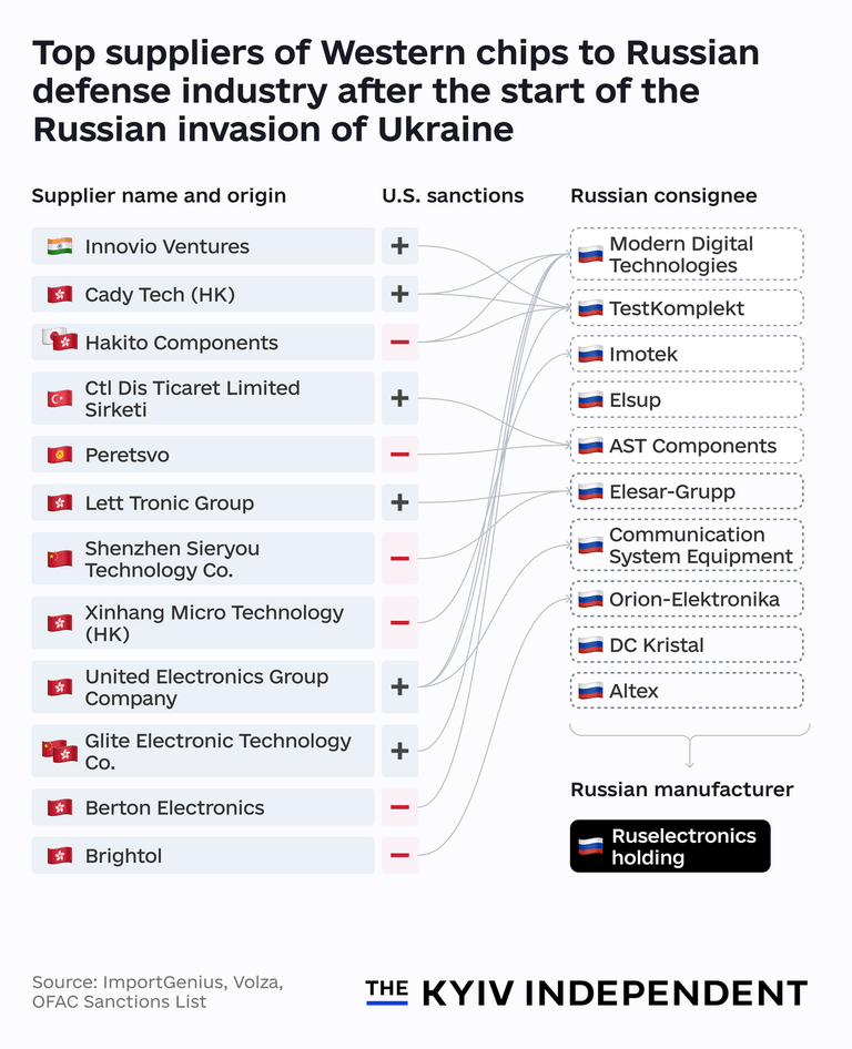 Investigation: We tried to buy American chips as a Russian defense ...