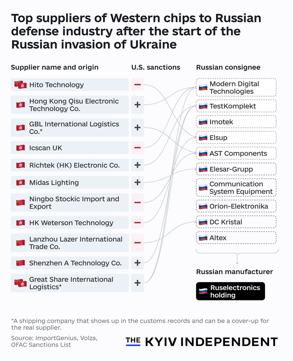 Investigation: We tried to buy American chips as a Russian defense ...